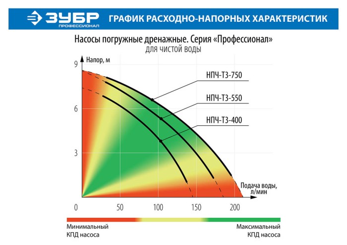 ЗУБР 400 Вт, 140 л/мин, насос погружной дренажный для чистой воды НПЧ-Т3-400 Профессионал