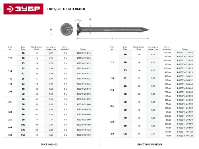 ЗУБР 40 х 2.0 мм, 850 шт., ГОСТ 4028-63, гвозди строительные 4-305011-20-040
