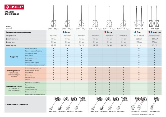 ЗУБР снизу/вверх сверху/вниз, МИГ, насадка универсальная для миксера ЭКСПЕРТ ЗМРН-3-220