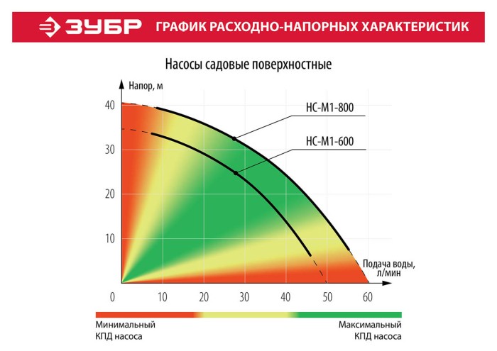 ЗУБР 600 Вт, поверхностный, 50 л/мин, насос садовый НС-М1-600 Мастер