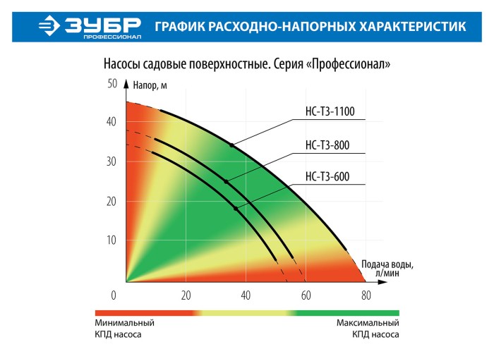 ЗУБР 800 Вт, поверхностный, 60 л/мин, насос садовый НС-Т3-800 Профессионал