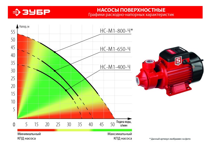 ЗУБР 650 Вт, поверхностный, 40 л/мин, насос садовый НС-М1-650-Ч Мастер